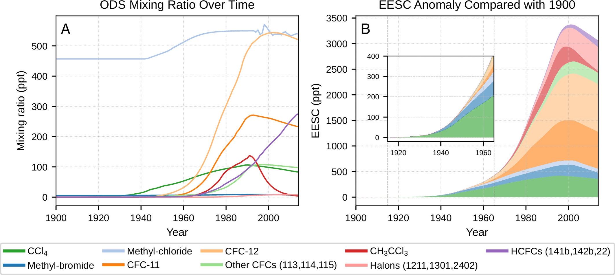 Evolution of global-mean surface ODS mixing ratios and upper stratospheric EESC. 