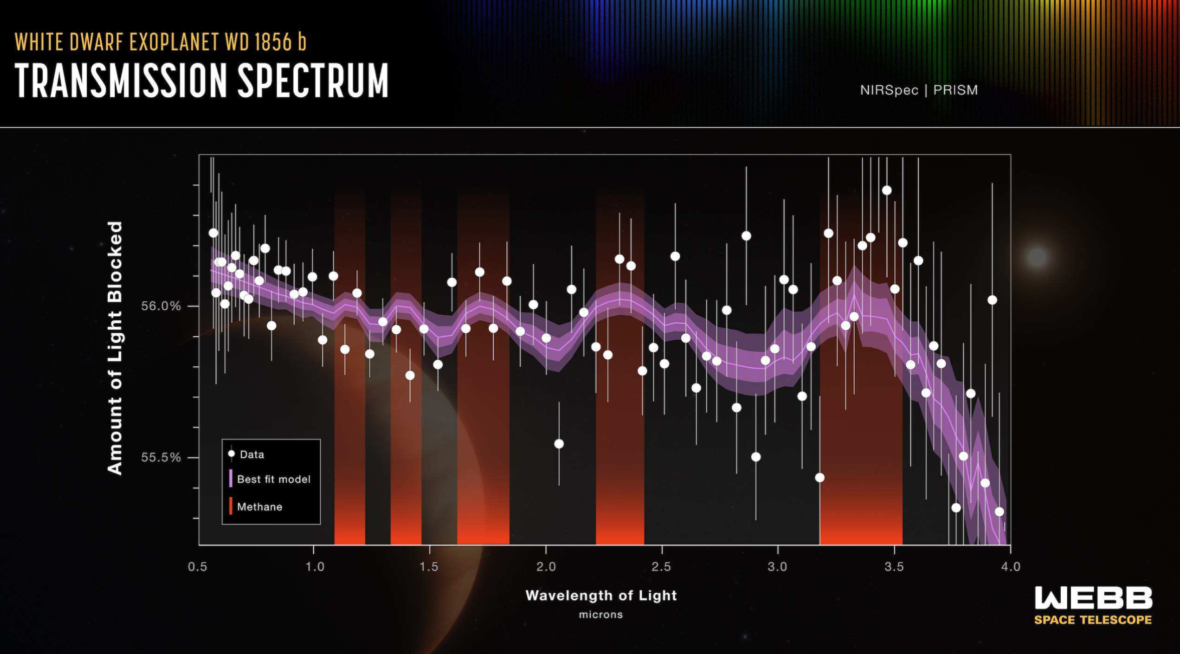 The fraction of white dwarf starlight blocked by the planet WD1856b varies with wavelength in what is called a transmission spectrum. The planet blocks a record-breaking 56% of the light from its star. 