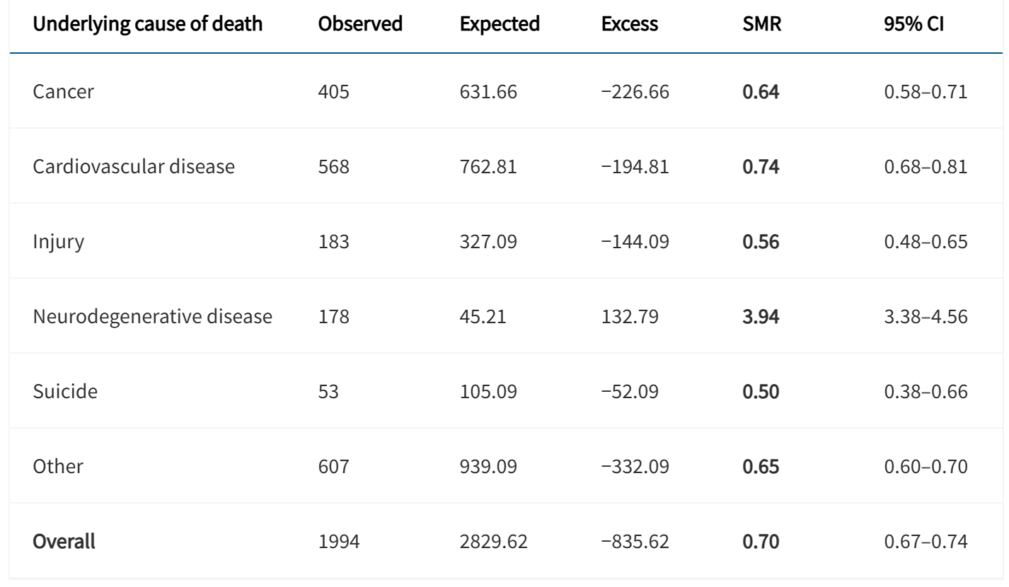 All-cause mortality in National Football League Players.
