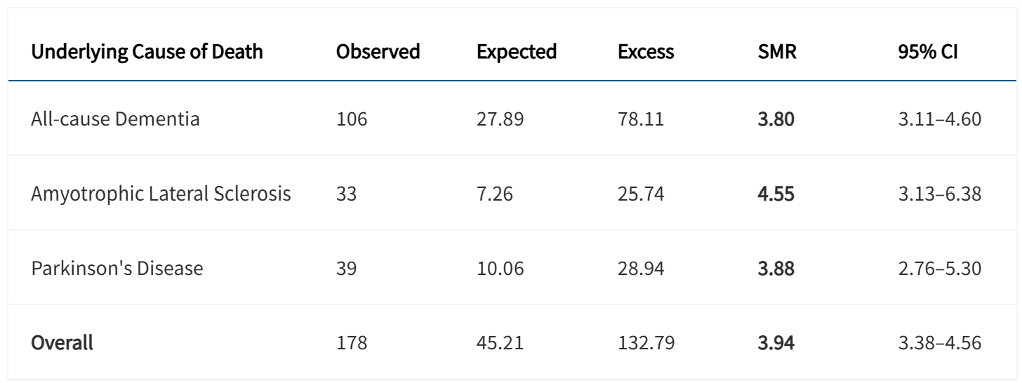 Neurodegenerative mortality in National Football League Players.