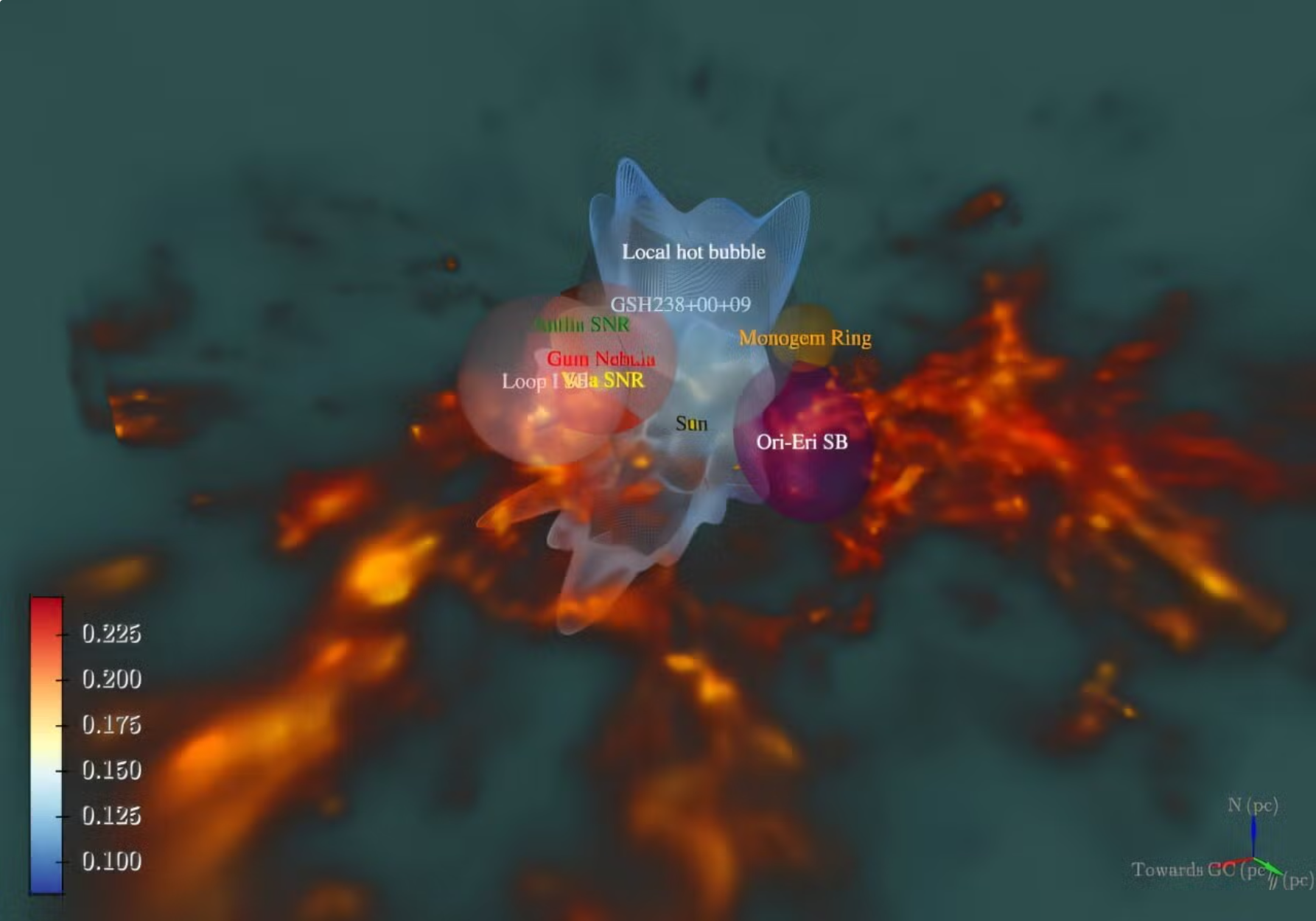 A 3D model of the solar neighborhood showing the temperature of the Local Hot Bubble (LHB) across its surface. The direction of the Galactic Center (GC) and Galactic North (N) is marked in the lower right.
