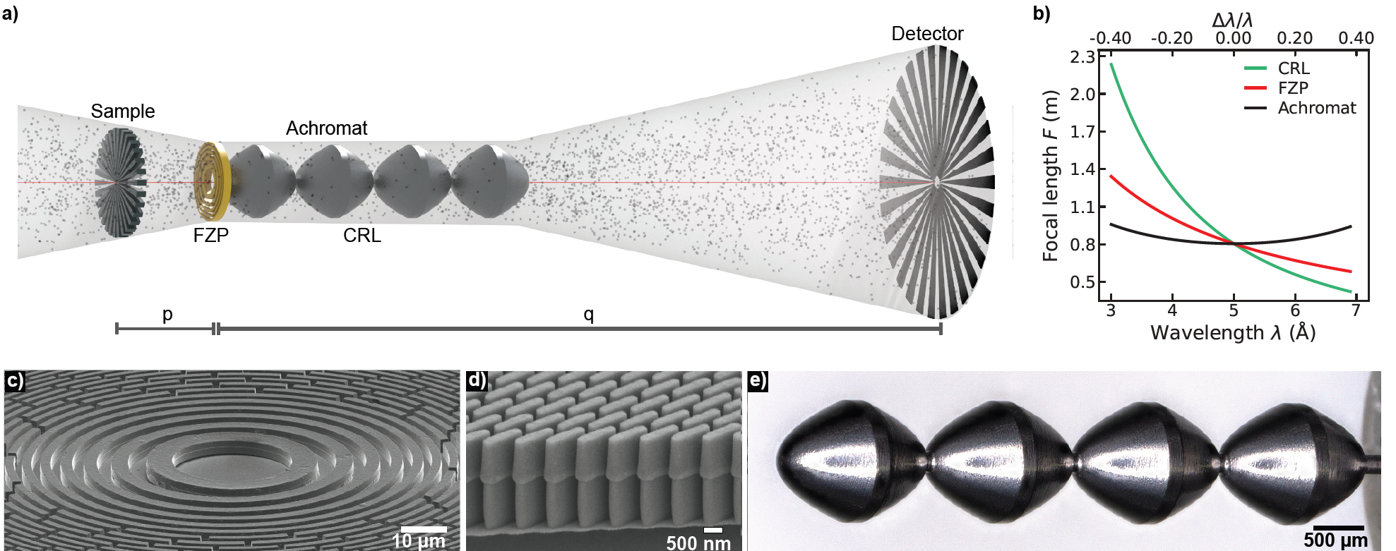 Design and components of the neutron achromat.