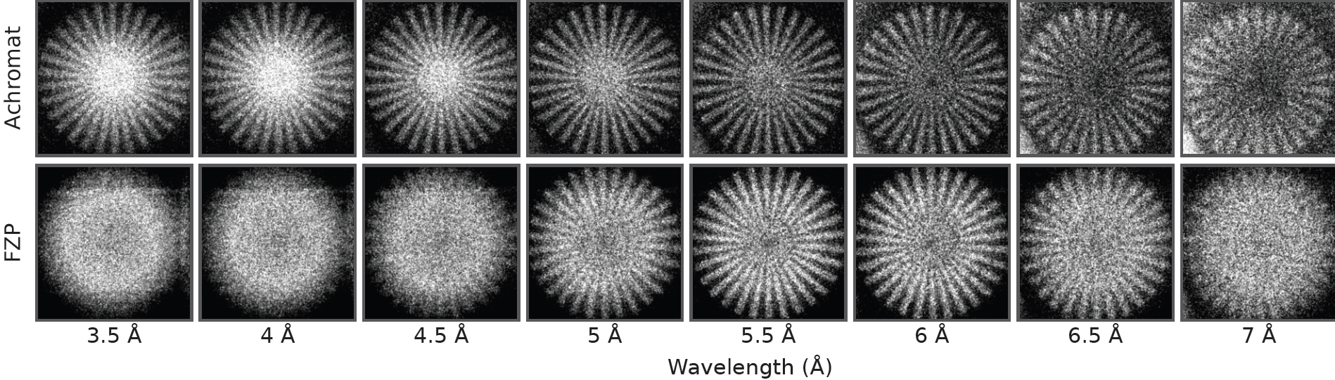 Demonstration of the achromatic behavior of the neutron achromat and comparison with an equivalent Fresnel zone plate (FZP).