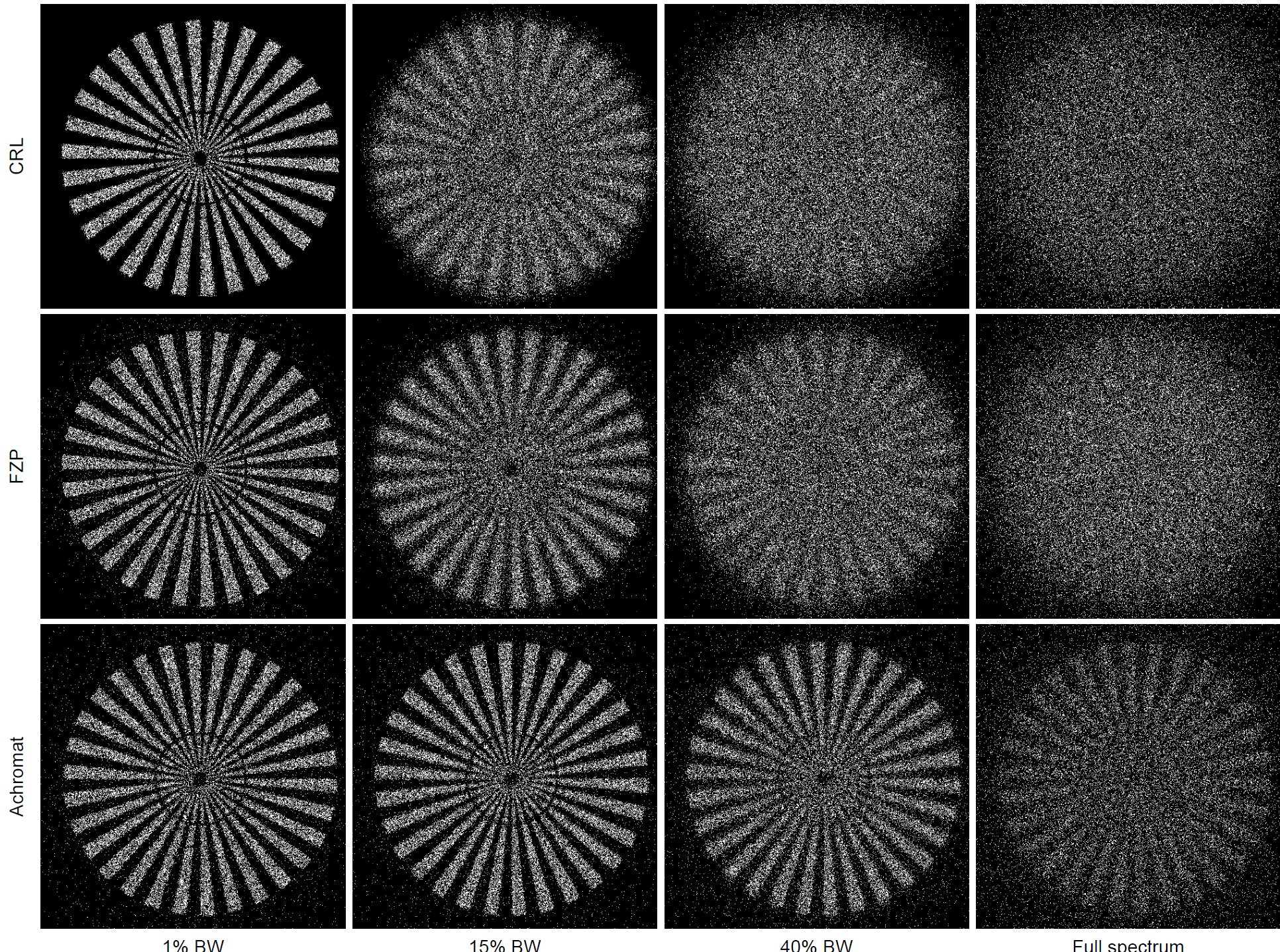 Simulation of bandwidth-dependent neutron imaging with a Fresnel zone plate, a compound refractive lens, and an achromat.