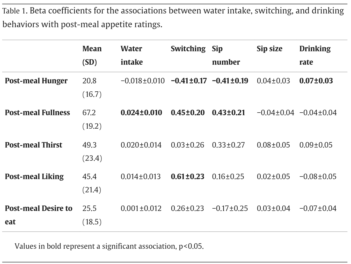Beta coefficients for the associations between water intake, switching, and drinking behaviors with post-meal appetite ratings.