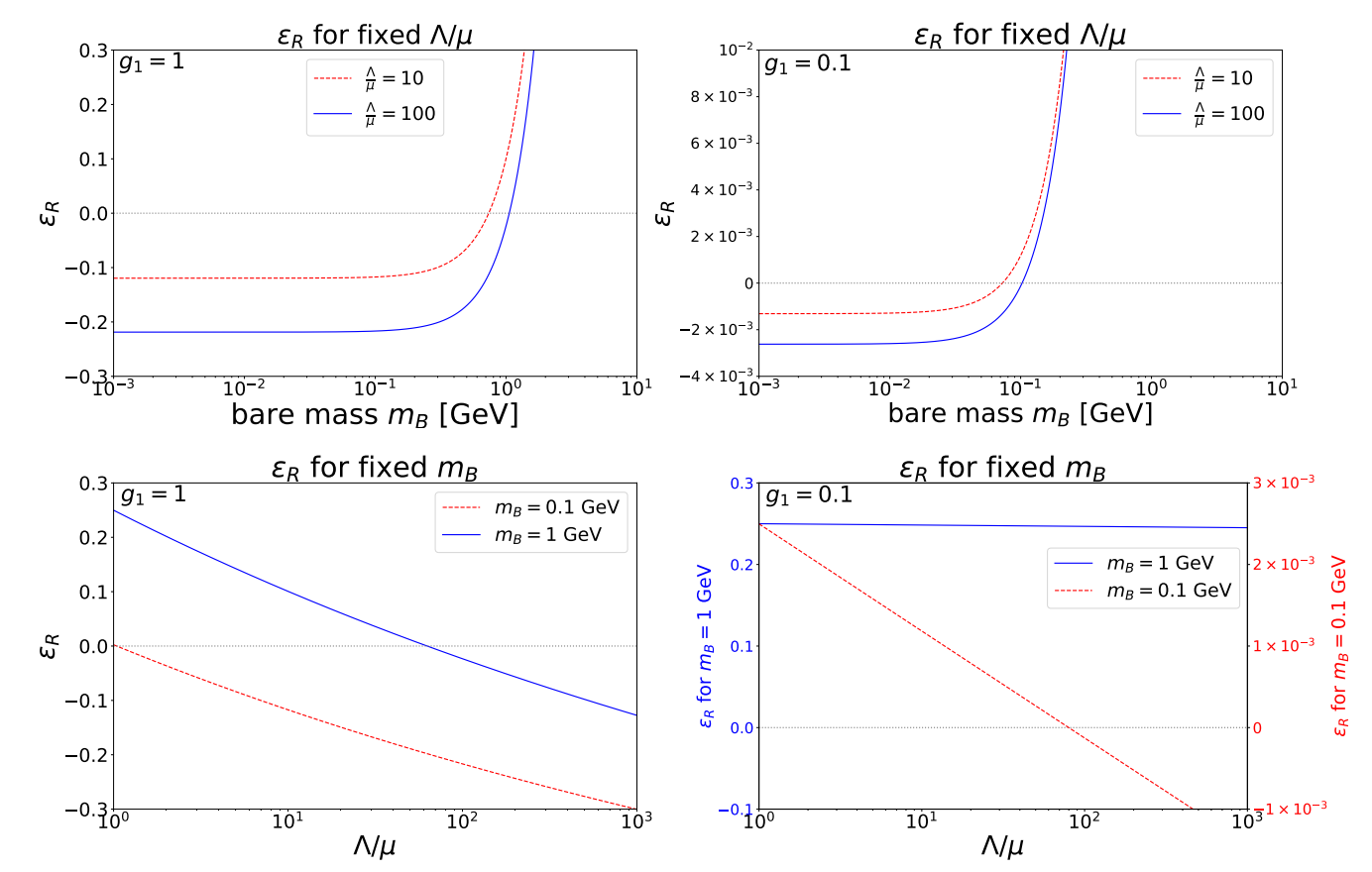 The two panels on the top show the level of resonance, ϵR (defined in the text), in terms of mB for fixed Λ/µ values, for g1 = 1 (left) and g1 = 0.1 (right).