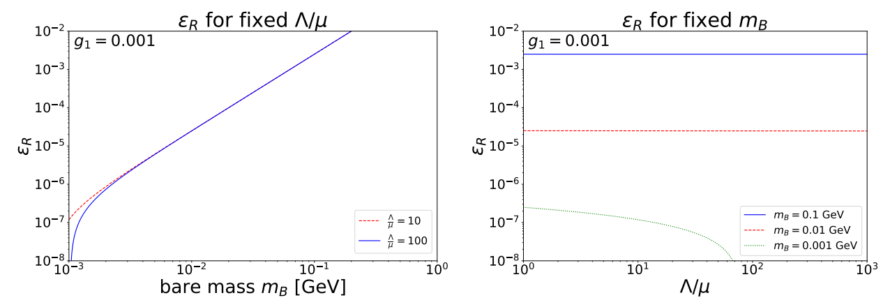 The right figure shows the level of resonance, ϵR, in terms of mB for fixed Λ/µ values, and the left figure shows the level of resonance in terms of Λ/µ for fixed mB. The compactification scale, R, is fixed to 1/R = 1 GeV.