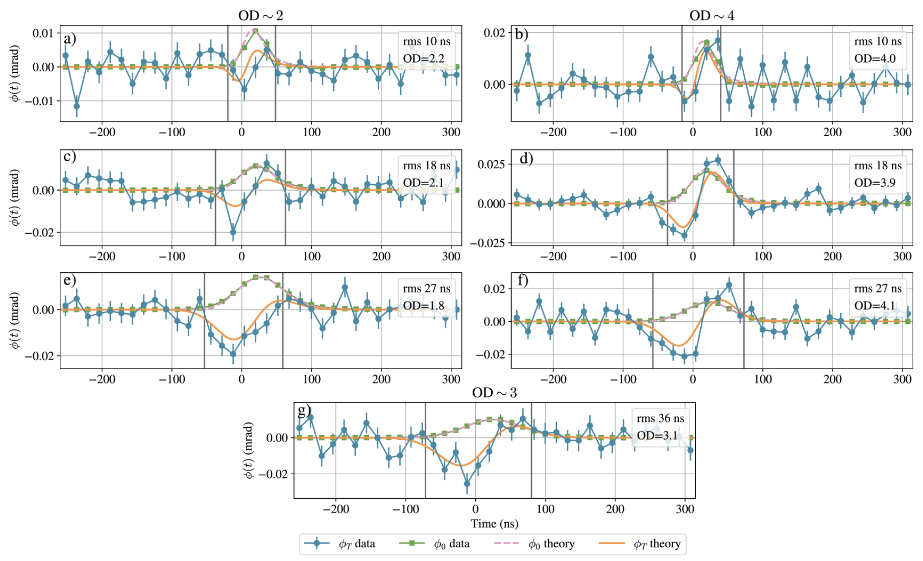 Phase shift in a shot (time window containing one pulse) acquired by the probe over time.