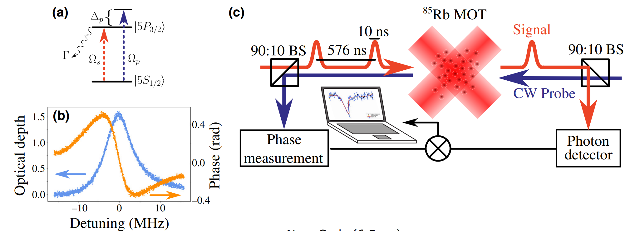 The level scheme used in the experiment; Ωp(s) is the probe (signal) Rabi frequency, Δp is the probe detuning, and Γ is the spontaneous decay rate of the excited state.