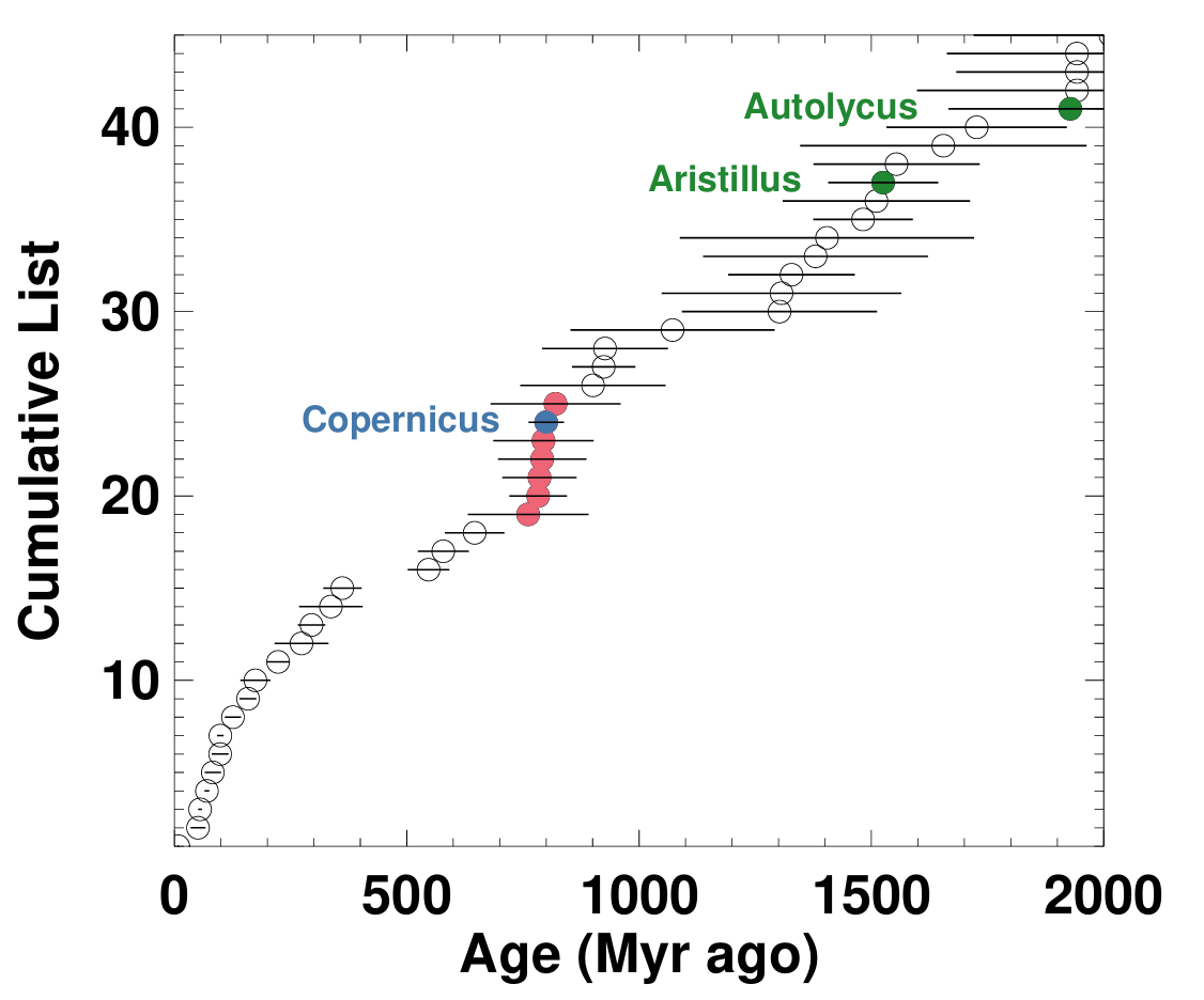 A cumulative plot of the approximate ages of lunar craters larger than D>20 km.