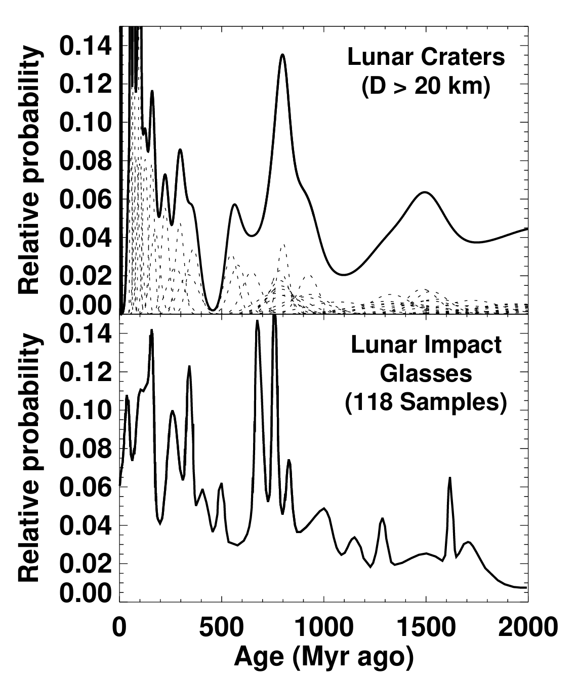 A comparison between the model ages of lunar craters with diameter D>20 km and those of 118 lunar glasses taken from Apollo regolith samples.