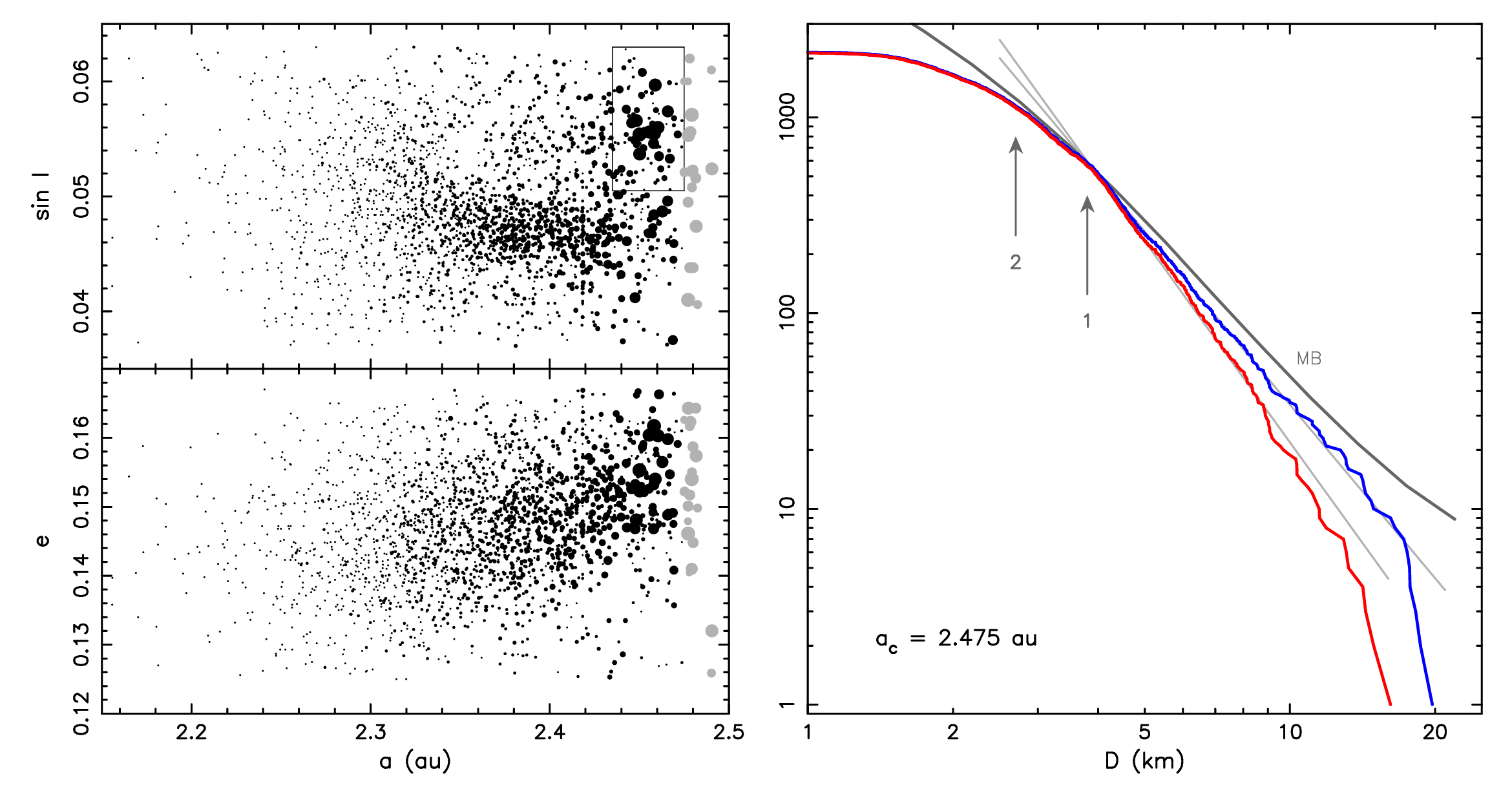Low albedo asteroids in our canonical classification of the Eulalia family with ac=2.475 au and limiting C⋆=−8.14×10−5 au.
