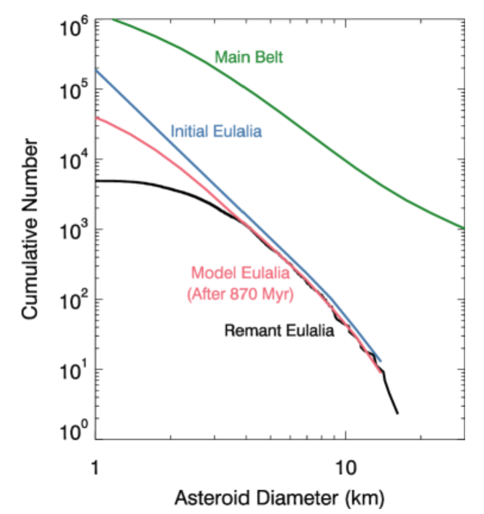 Collisional evolution of the Eulalia family size frequency distribution (SFD).