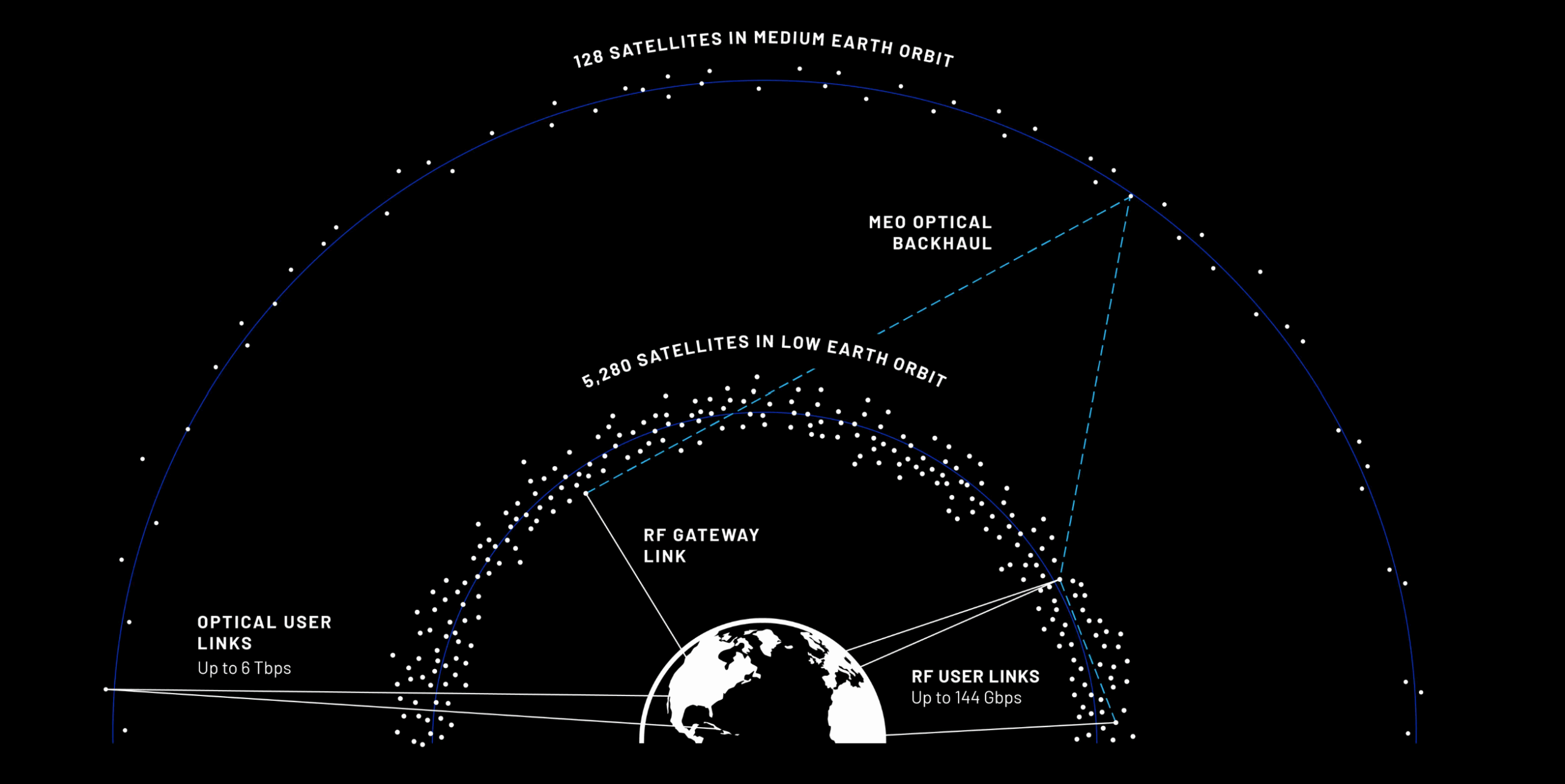 Blue Origins proposed TeraWave system includes thousands of low and medium-Earth orbit satellites providing 6 Tbps data connectivity.