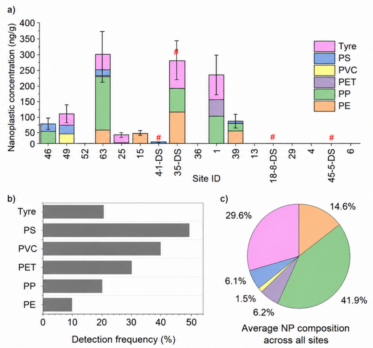 NP concentrations, detection frequency and polymer composition in MDV soils. a) NP concentrations (ng g⁻¹) and polymer composition at individual sampling sites in the Taylor and Wright Valleys. 