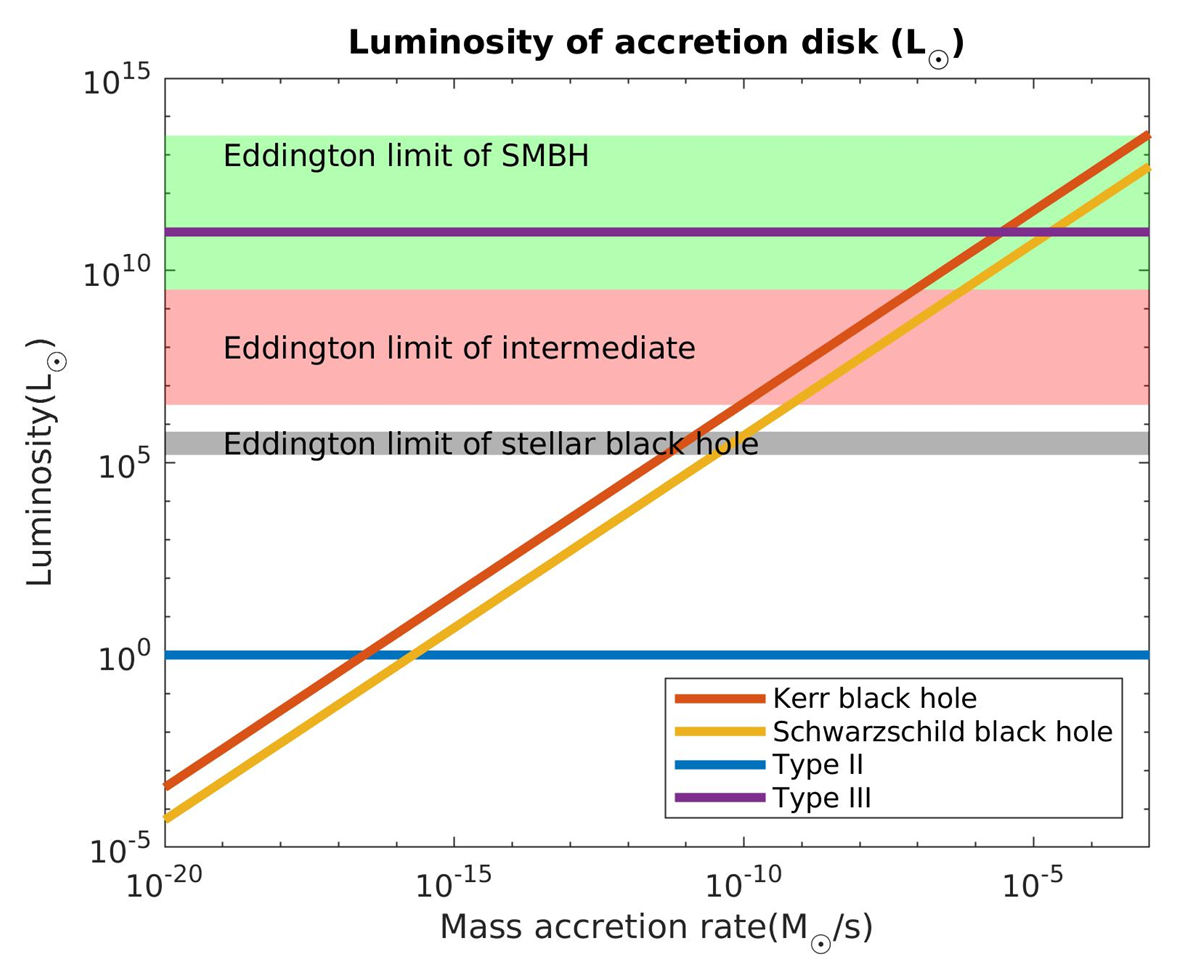 Accretion disk luminosity as a function of the mass accretion rate. The orange line suggests 𝜂 0399 which is the case of the extremeKerr blackhole (𝑎 1) while the yellow line shows 𝜂 0057 which is the case of non-rotating black holes.