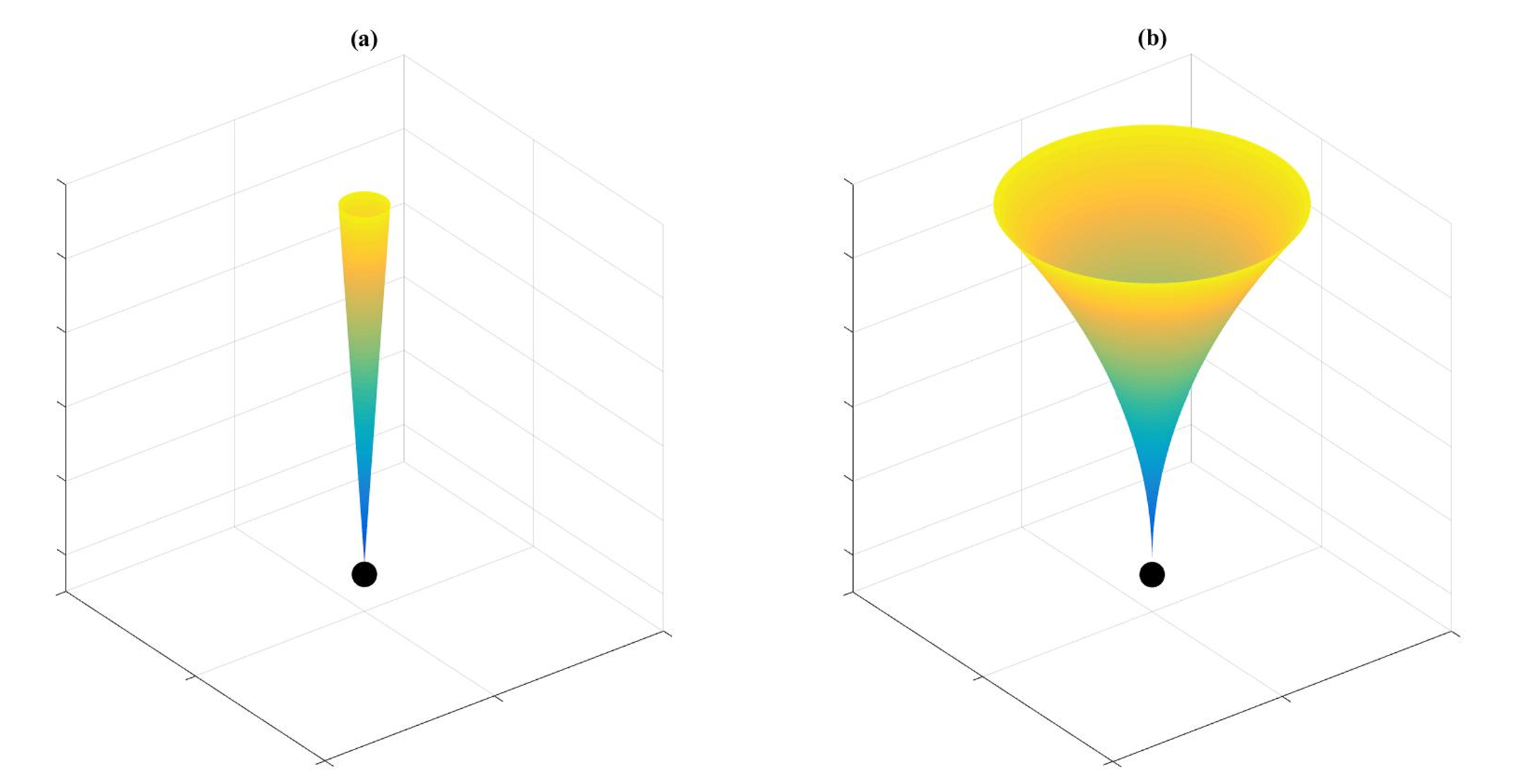 Schematic of the relativistic jets. (a) Linear transmission of jets (i.e., the surface area 𝑅2 DS) and (b) with changing angle (i.e., the surface area 𝑅𝑘 DS, here𝑘 4). The colors scale with the distance from the black hole. Scales are arbitrary. The panels are not to scale.