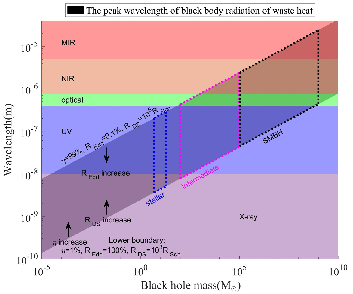 Possible wavelengths for a hot Dyson Sphere to be detected in different black hole mass. The purple, blue, green, orange, and red regions indicate X-ray001 10 nm, UV10 400nm, optical 400 760nm, NIR(760nm 5𝜇m), and MIR(5 40𝜇m) wavelength, respectively.