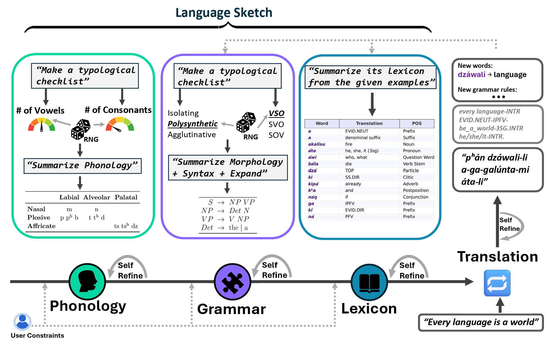 ConlangCrafter constructs languages with a multi-hop LLM pipeline, generating a language sketch as a sequence of linguistic layers (phonology, grammar, lexicon).
