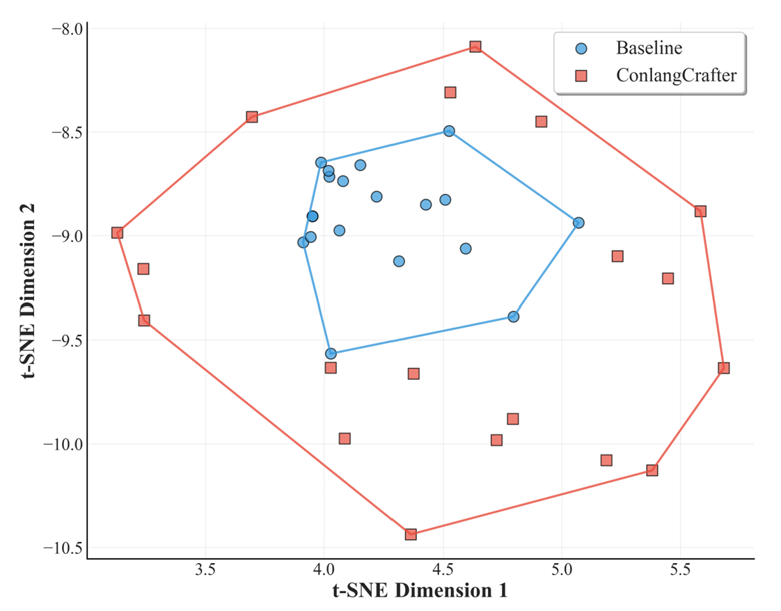 t-SNE visualization of typological diversity. Each point represents a generated language, where spatial proximity reflects typological similarity based on WALS features. The dispersed distribution of ConlangCrafter-generated languages highlights their higher typological diversity.