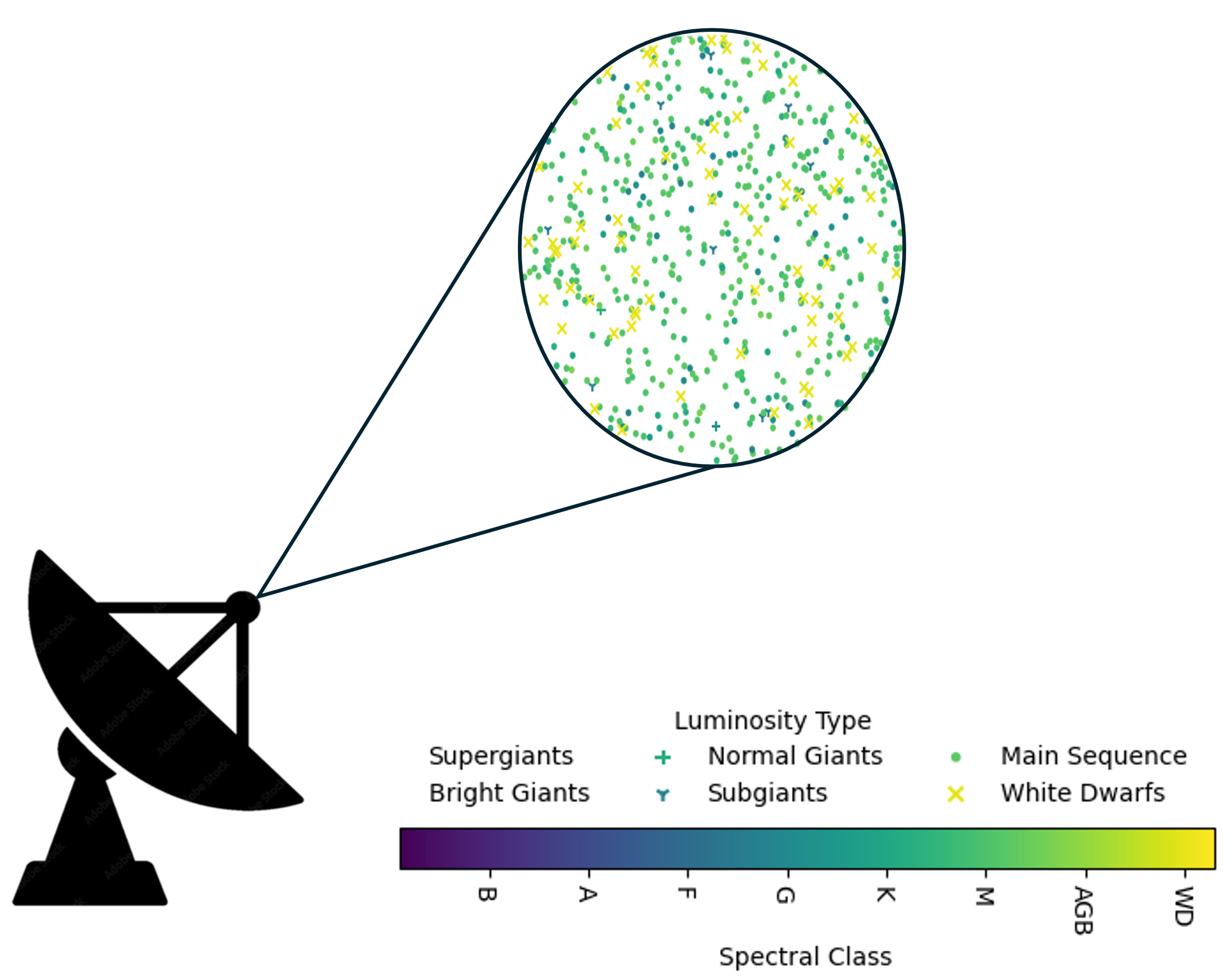 Figure of stellar bycatch demonstrating the breadth of stellar objects that could be captured within a single pointing. This example is for a generic direction (l=0 deg, b = 30 deg) for a 5 arc second field of view. 