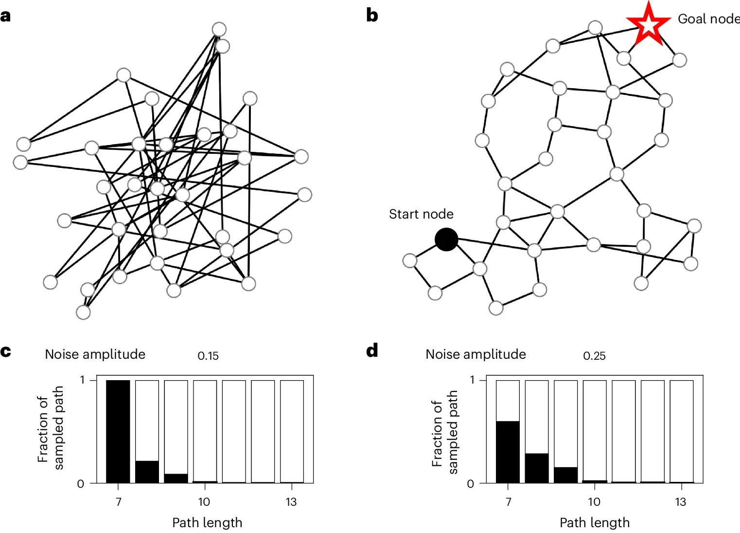 Demonstration of generic problem-solving capabilities of the GCML.