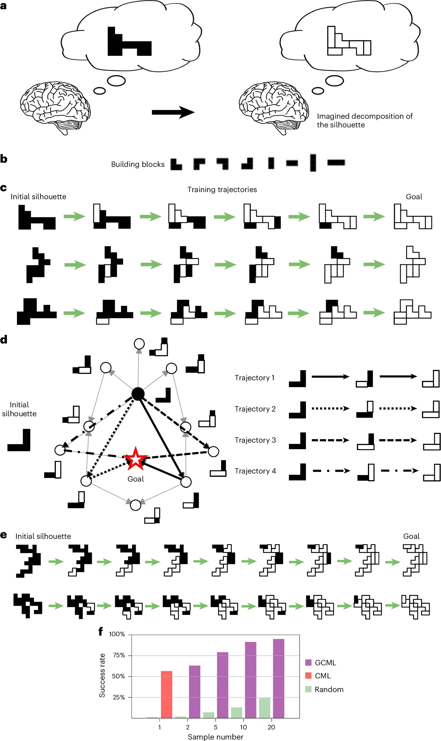 Application of the GCML to goal-directed sampling for a compositional benchmark task.
