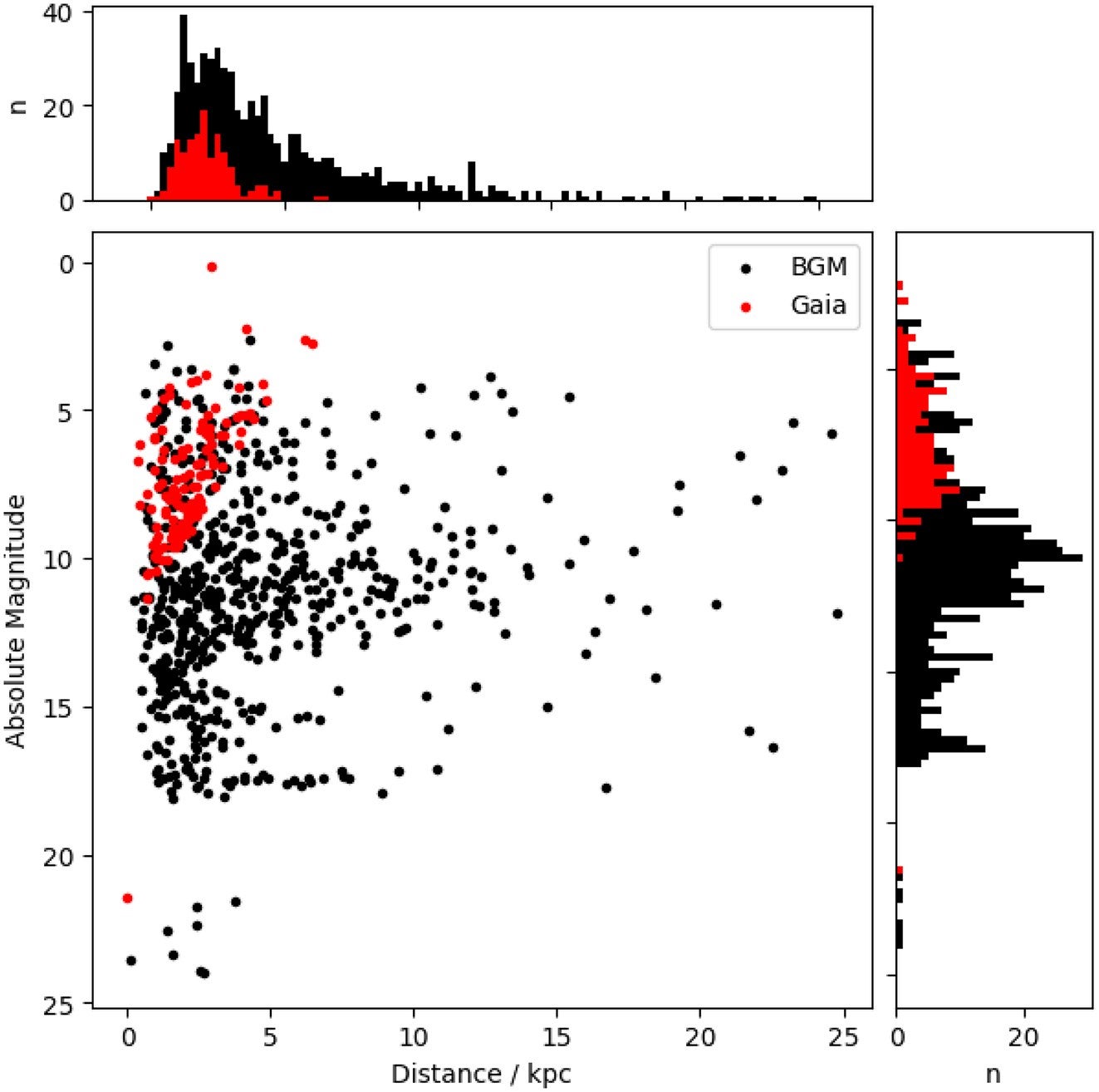 The sample of stars within a single pointing (in the direction of l = 276.05°, b = −14.4°) simulated by the BGM (in black) compared to the sample of stars from Gaia with accurate parallax measurements (in red).
