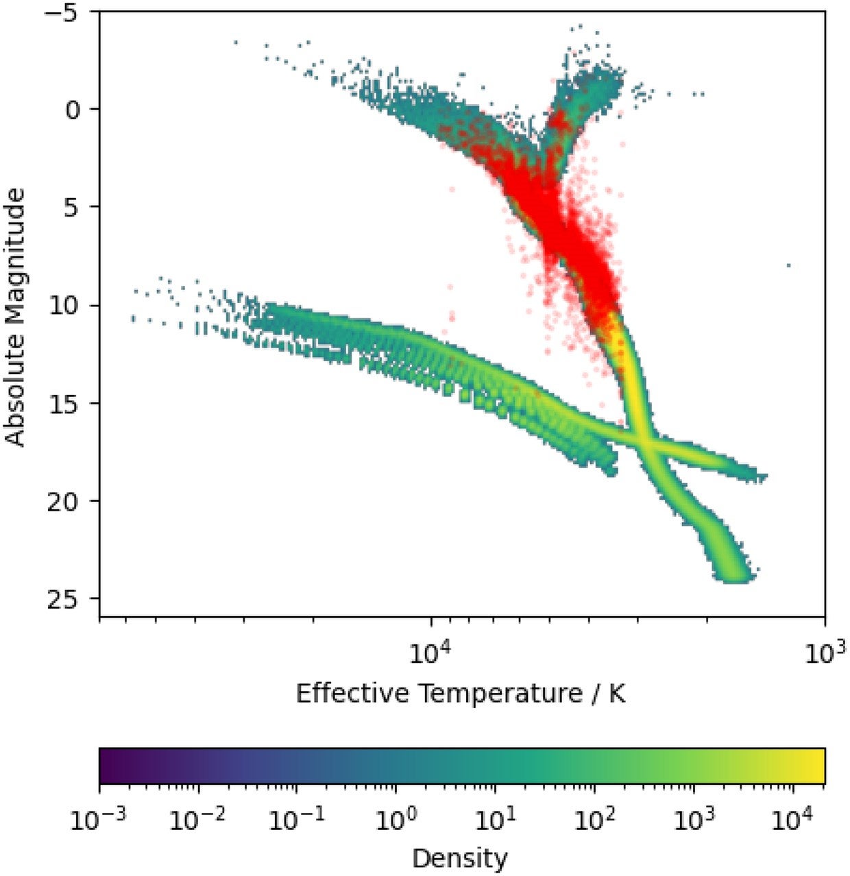 HR diagram comparing the BGM-simulated stellar population (background) with the subset of Gaia sources (superimposed in red) for which reliable effective temperatures and absolute magnitudes are available. 