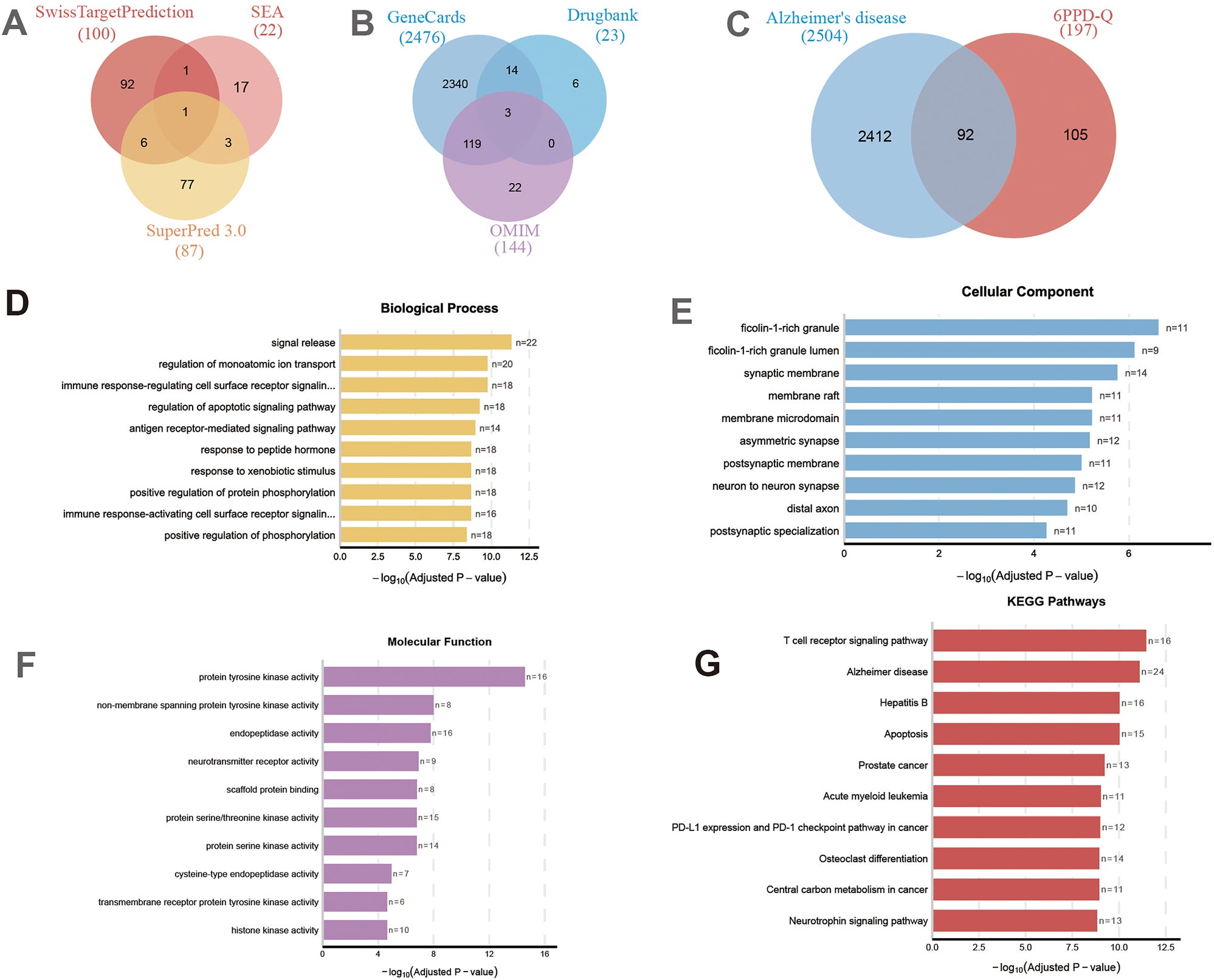 Identification of common targets between 6PPD-Q and Alzheimer’s disease and GO/KEGG enrichment analysis. 