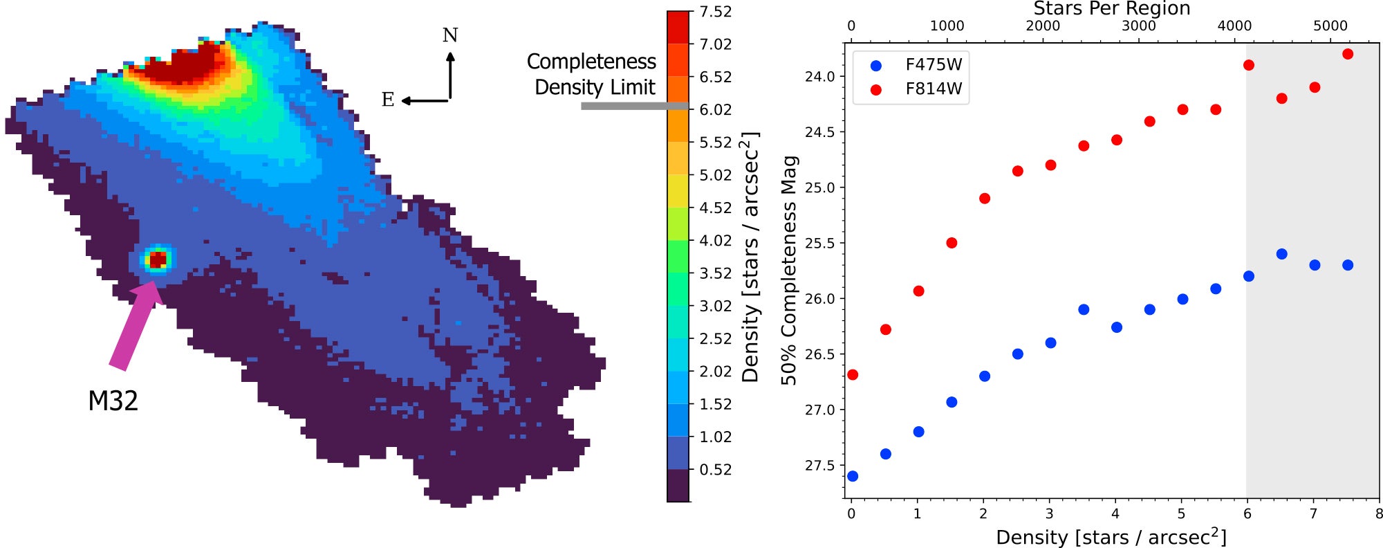 Left: stellar density in the PHAST survey, as defined by stars per square arcsecond with 21.5 < F814W < 23. Right: 50% completeness limits as determined by ASTs as a function of local stellar density, estimated from bootstrapped sampling across the PHAST footprint.