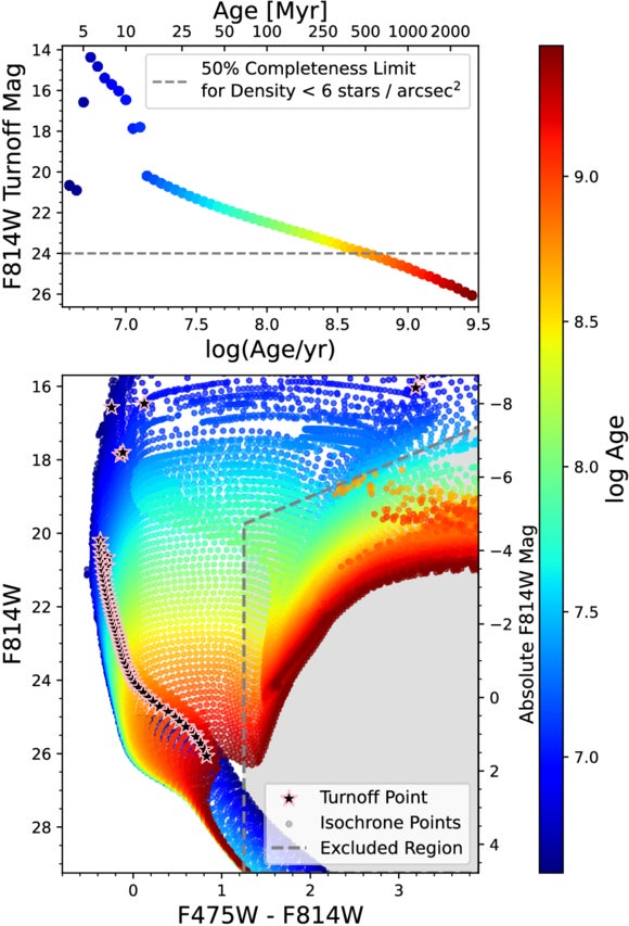 Padova stellar isochrones spanning log(Age/yr) = 6.6–10.2 plotted in CMD space (F475W−F814W versus F814W), color coded by age. Black stars mark the main-sequence turnoff point for each isochrone, defined as the transition from core hydrogen burning to the subgiant phase. The gray shaded region shows the excluded region.