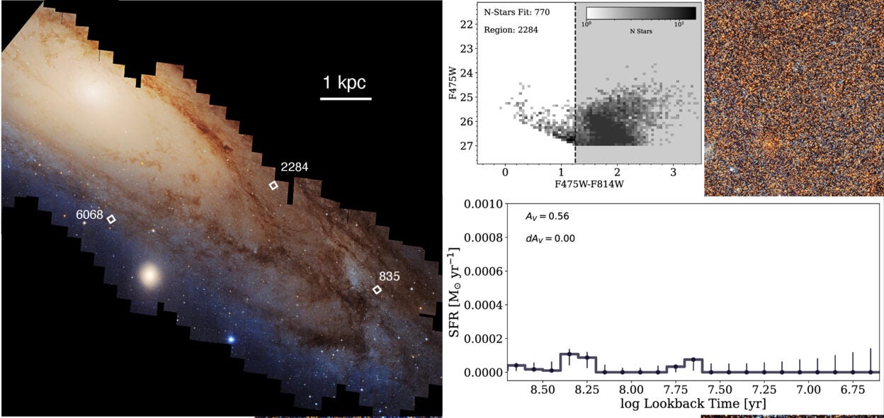 Overview of three representative PHAST regions spanning a range of stellar densities and environments. Upper Left: A color mosaic of the southern disk of M31, and the three selected regions (6068, 835, and 2284) highlighted (not perfectly to scale).