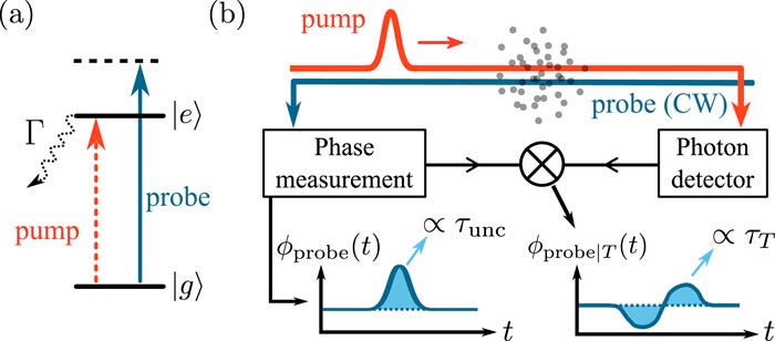 (a) Level scheme and (b) conceptual diagram of an experiment to measure atomic excitation times