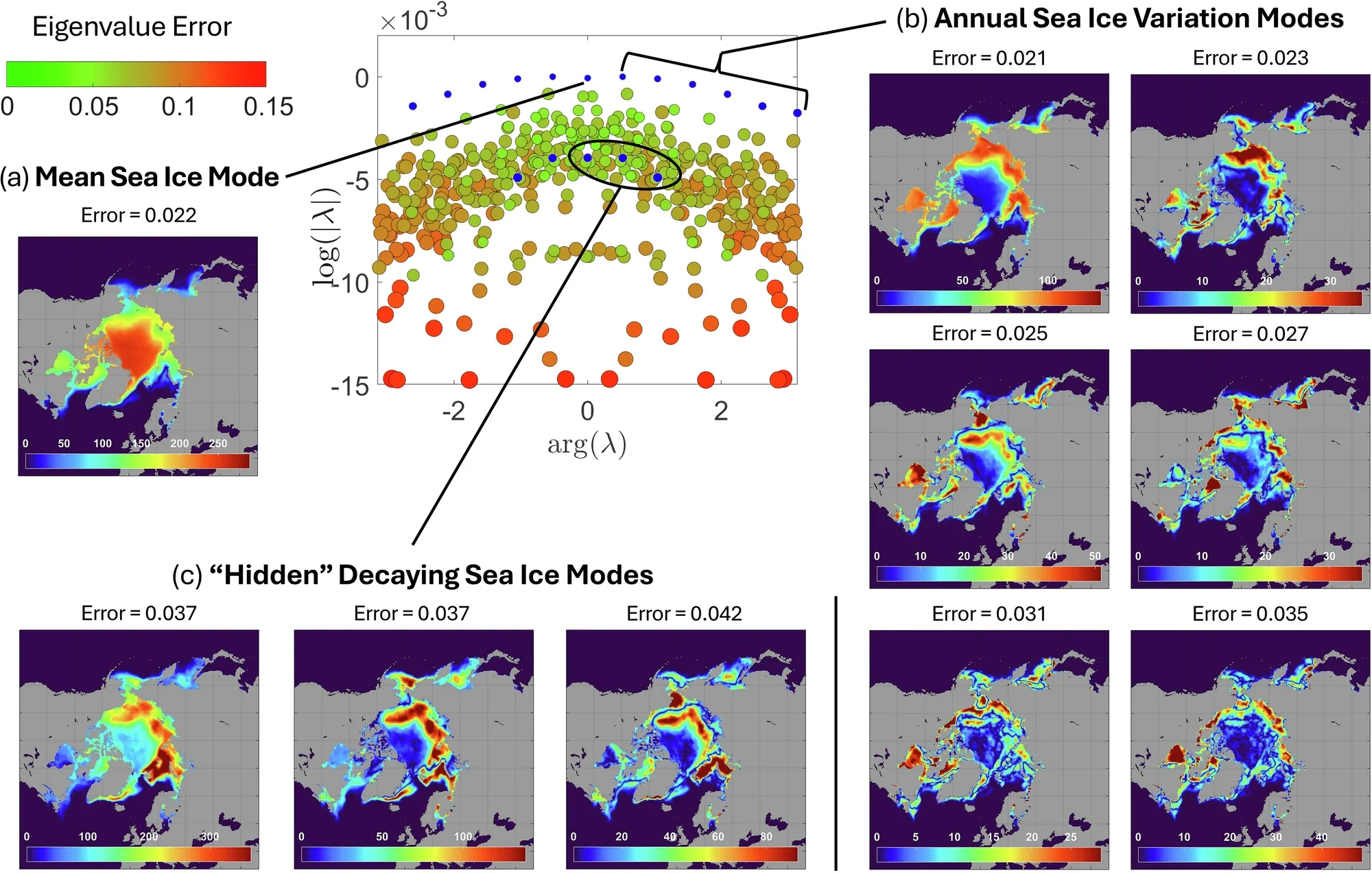 Verified eigenvalues and Koopman modes of Arctic sea ice (1979–2021) and detection of hidden modes for long-time forecasts.