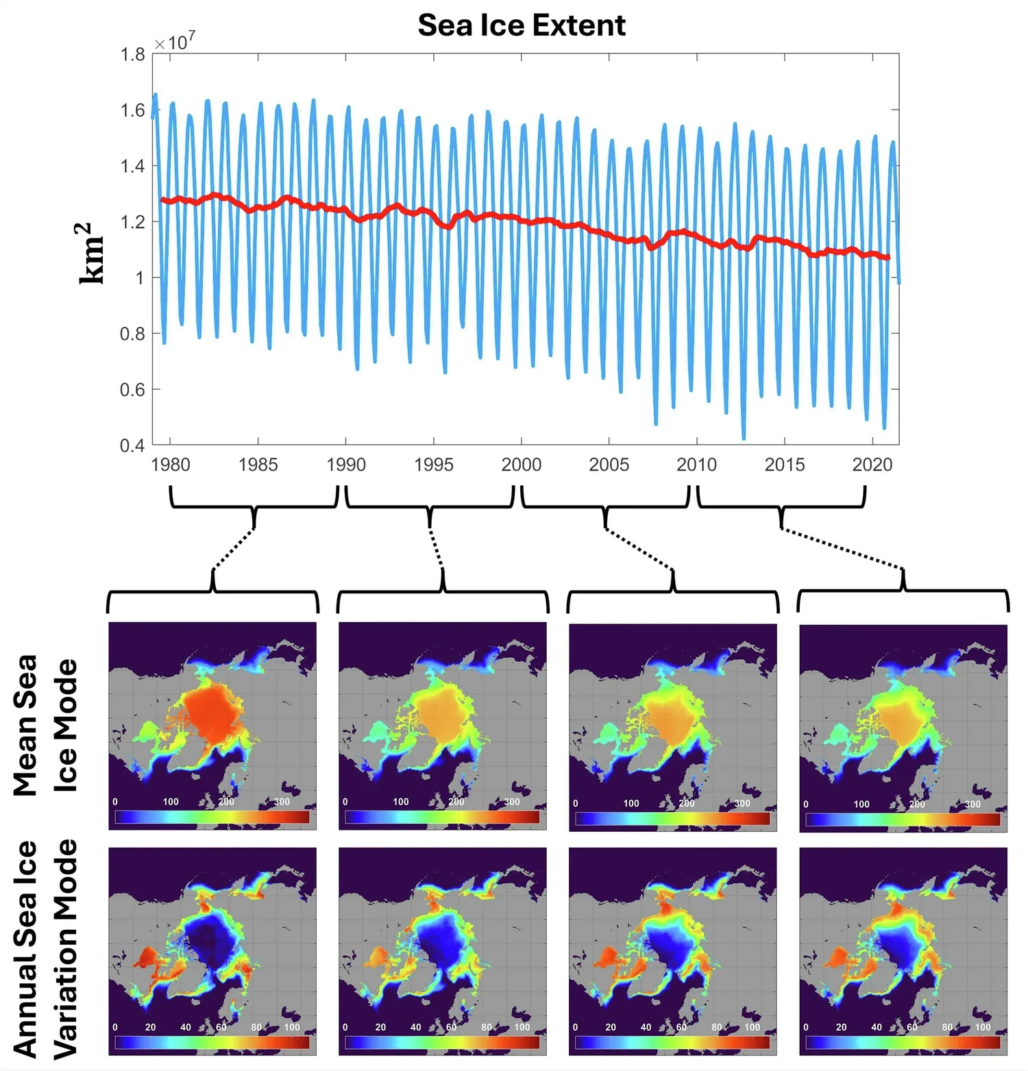 Sea ice decay and time-windowed Koopman modes.