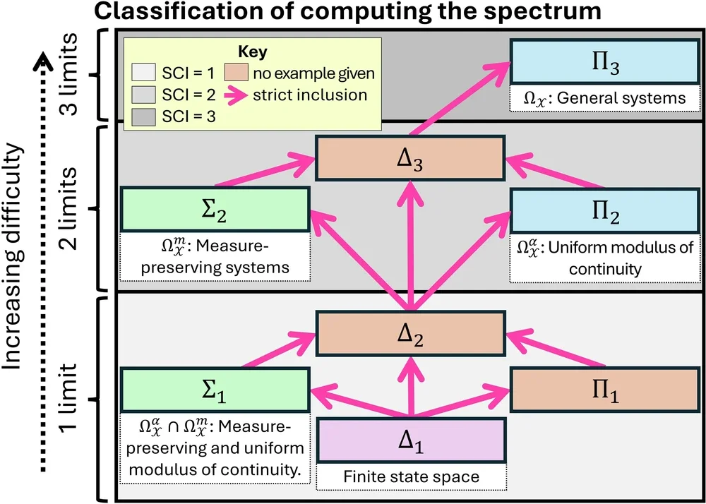 Classifications for learning Koopman spectra from trajectory data.