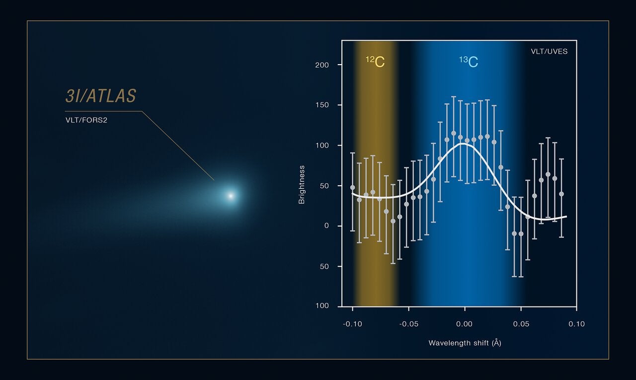 This image shows part of the spectrum of interstellar comet 3I/ATLAS, captured between 6 and 26 December 2025 with the UVES instrument on ESO’s Very Large Telescope (VLT). 