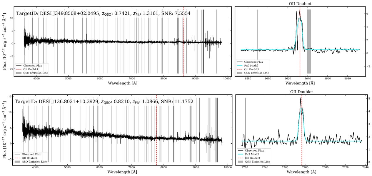 The two highest-SNR grade B QSO–ELG candidates with possible [O II] emission present.