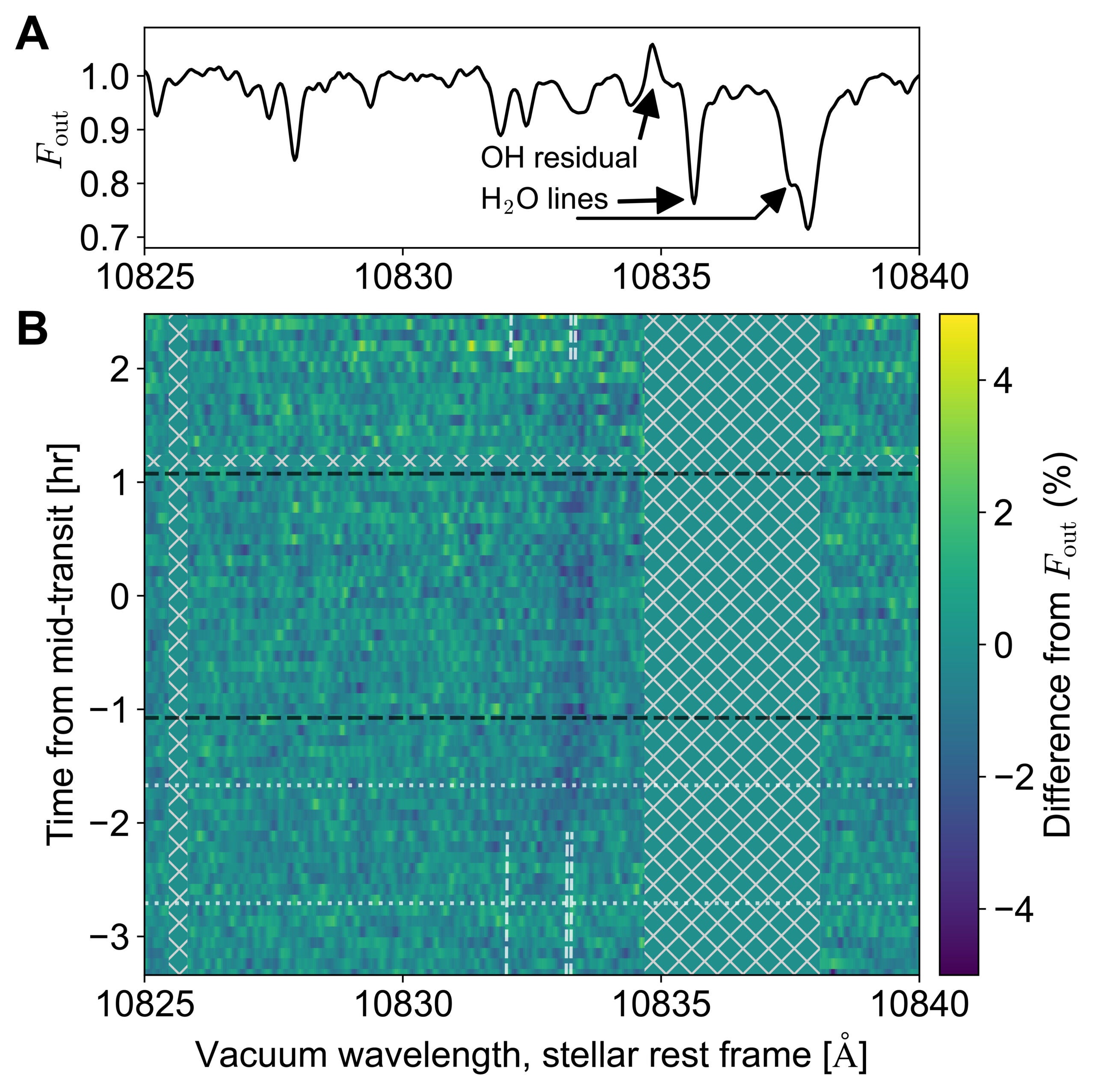 Time series spectra for LHS 1140b observed in 2024. The average out-of-transit stellar template spectrum, constructed from exposures with no helium absorption apparent in the time series