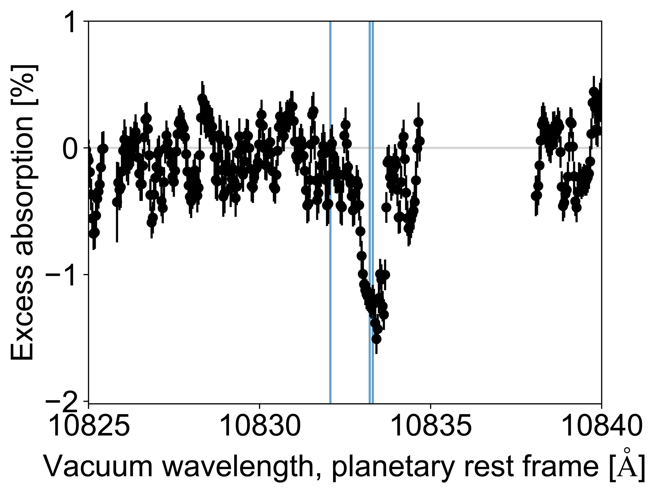 Raw transmission spectrum for LHS 1140b in 2024. Excess absorption (black dots) is plotted as the mean of the in-transit spectra. 