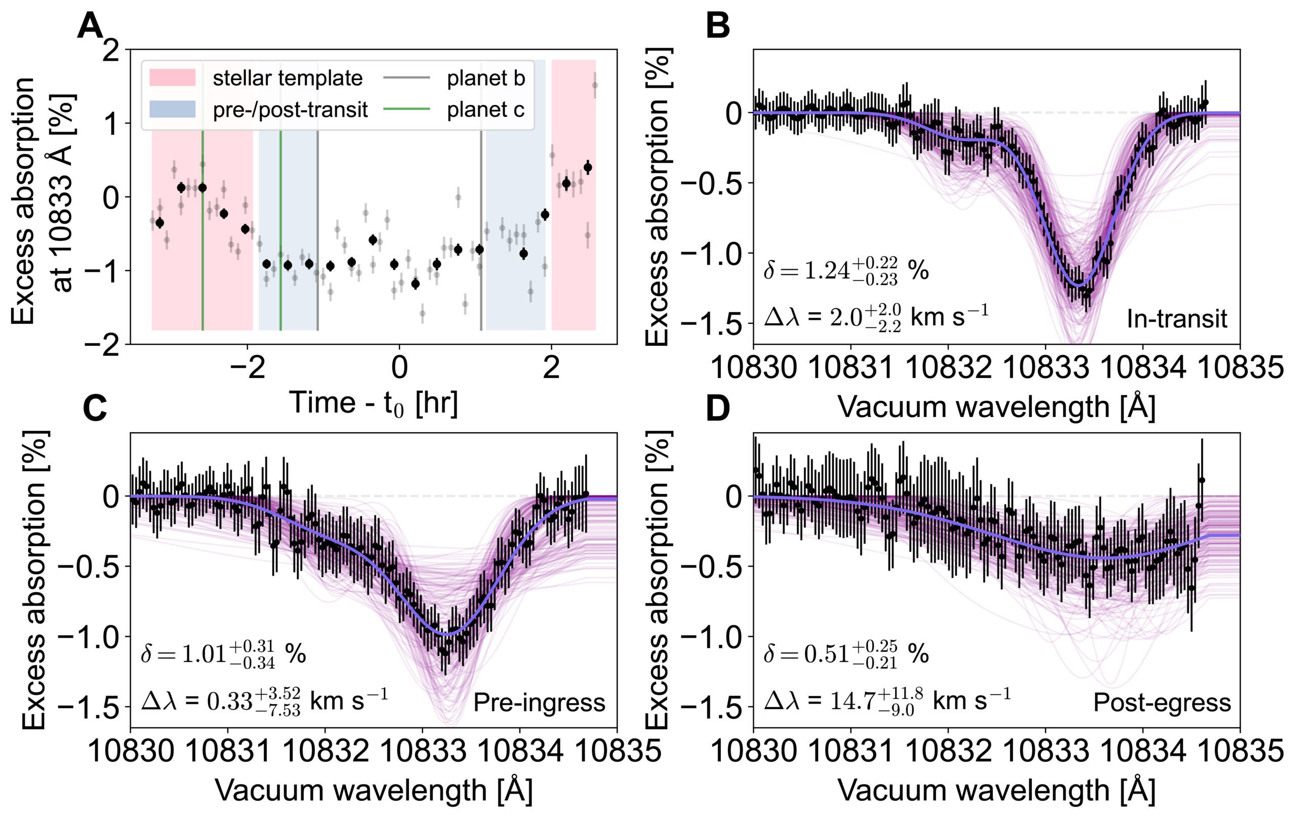 Helium absorption as a function of time and line profiles observed in 2024.