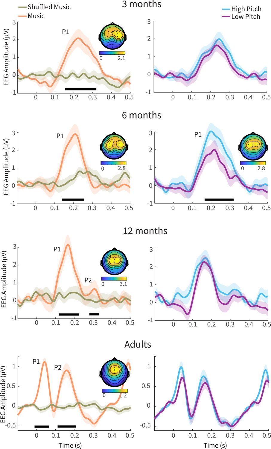 Event-related potentials (ERPs) elicited by the notes within the music (orange, left) vs shuffled music (khaki, left) as well as by the notes comprised within the high-pitch (blue, right) vs low-pitch music (purple, right), across four groups of participants (plotted in ascending order of age, from top to bottom): 3-, 6-, 12-month-old infants (N=79) and adults (N=26).