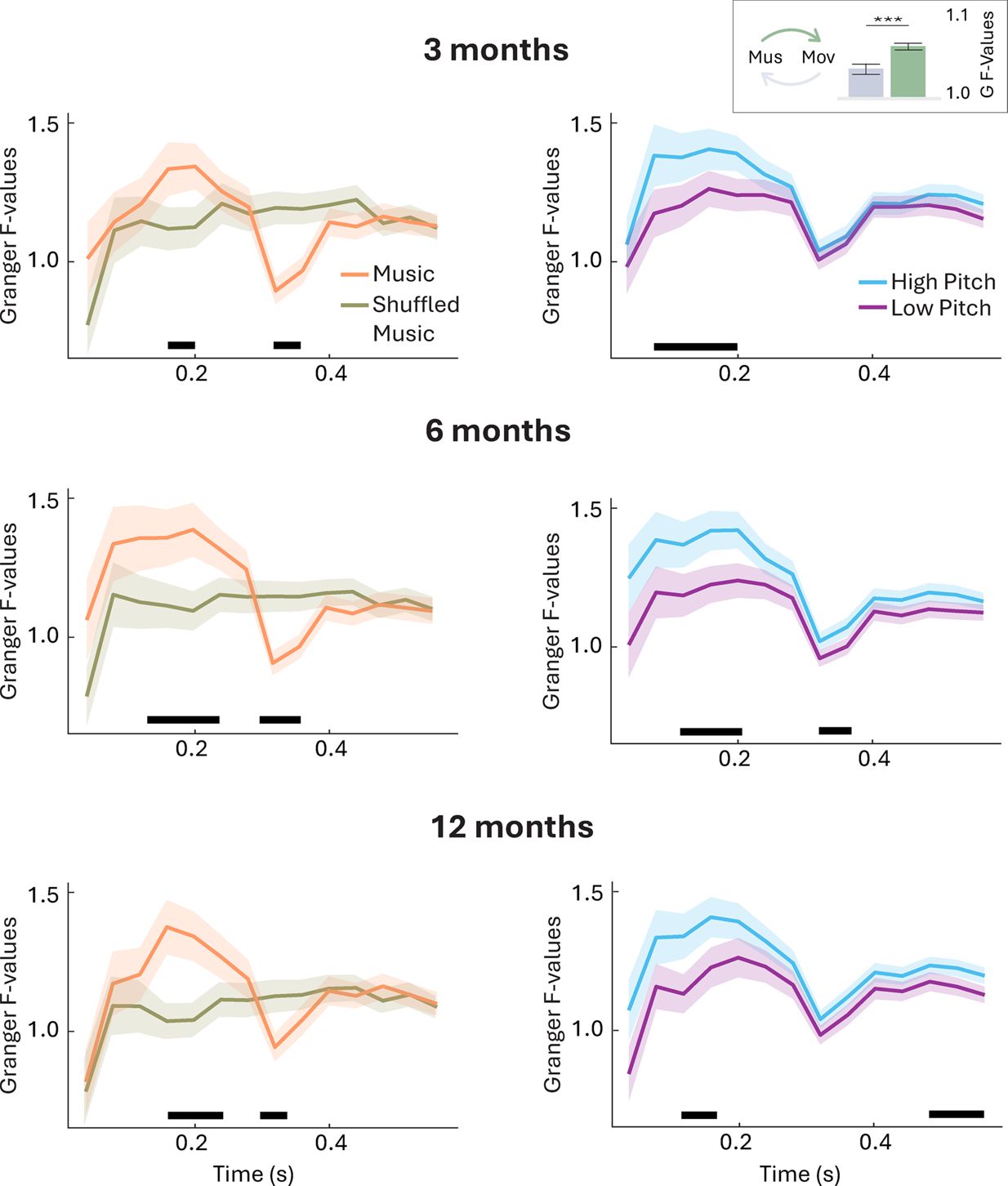 A sanity check analysis showed that musical stimuli (i.e. sound envelope) predicted subsequent movement velocity (green) better than vice versa (gray; p<0.001).