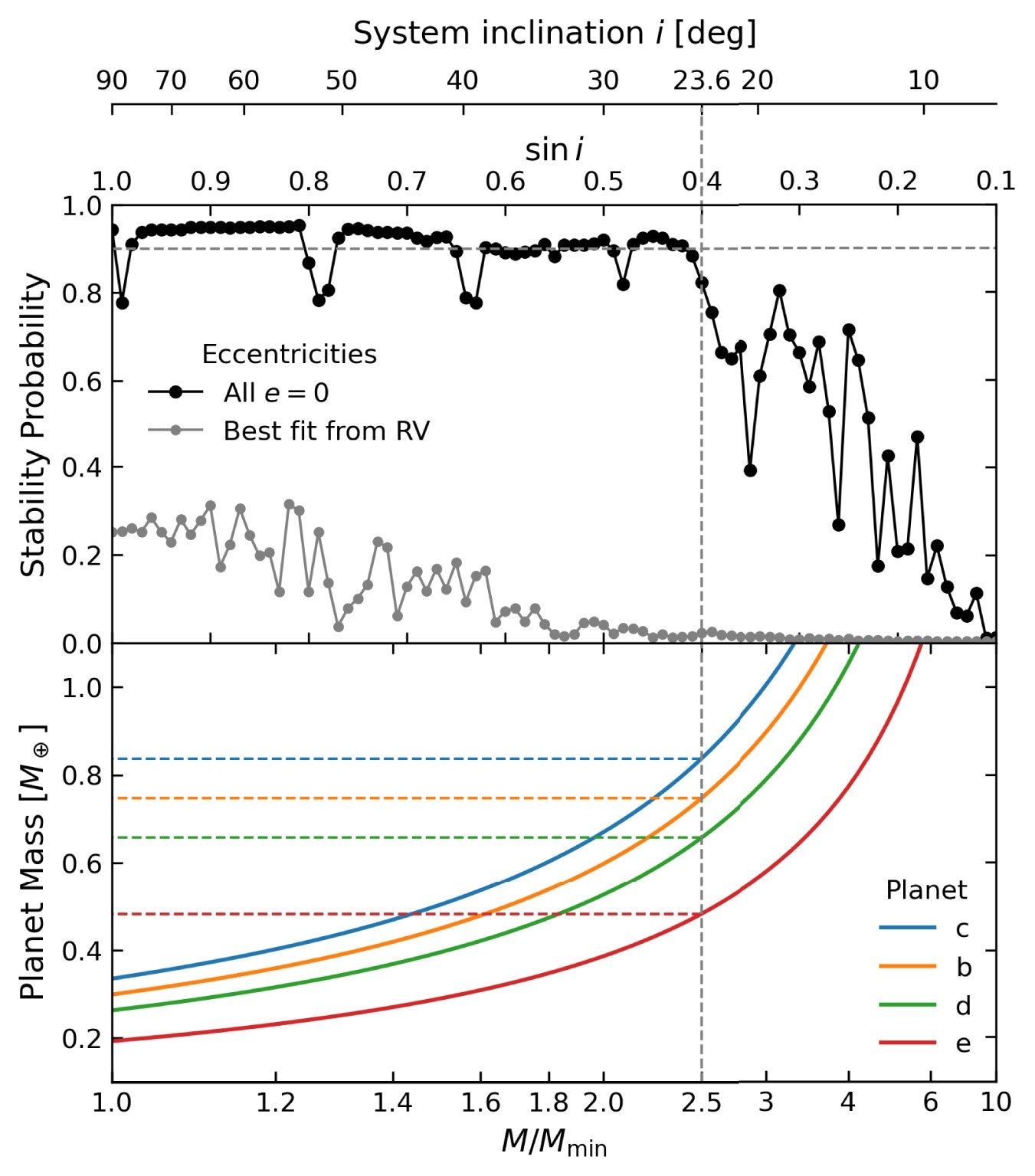 Stability and masses of the Barnard’s Star planetary system as a function of system inclination i (assuming a flat system).