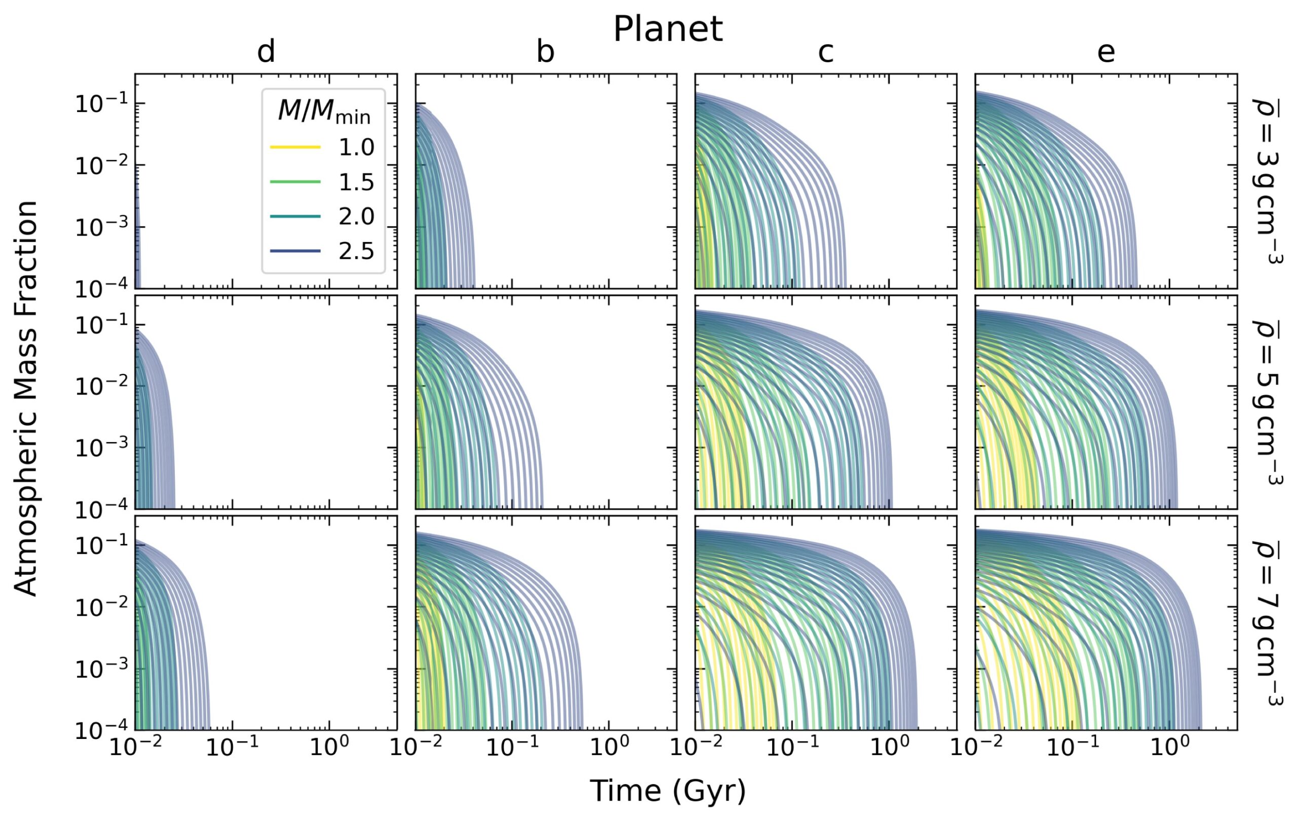 Atmosphere loss of Barnard’s Star planets, under various assumptions of planet masses, bulk densities, and initial atmospheric mass fraction. 