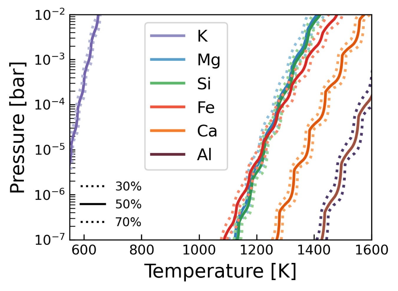 Condensation of a Barnard’s-Star-composition gas, calculated using ggchem (P. Woitke et al. 2018). The solid lines denote conditions where 50 per cent of the element is in solid form; the dotted lines denote 30 per cent and 70 per cent condensation.