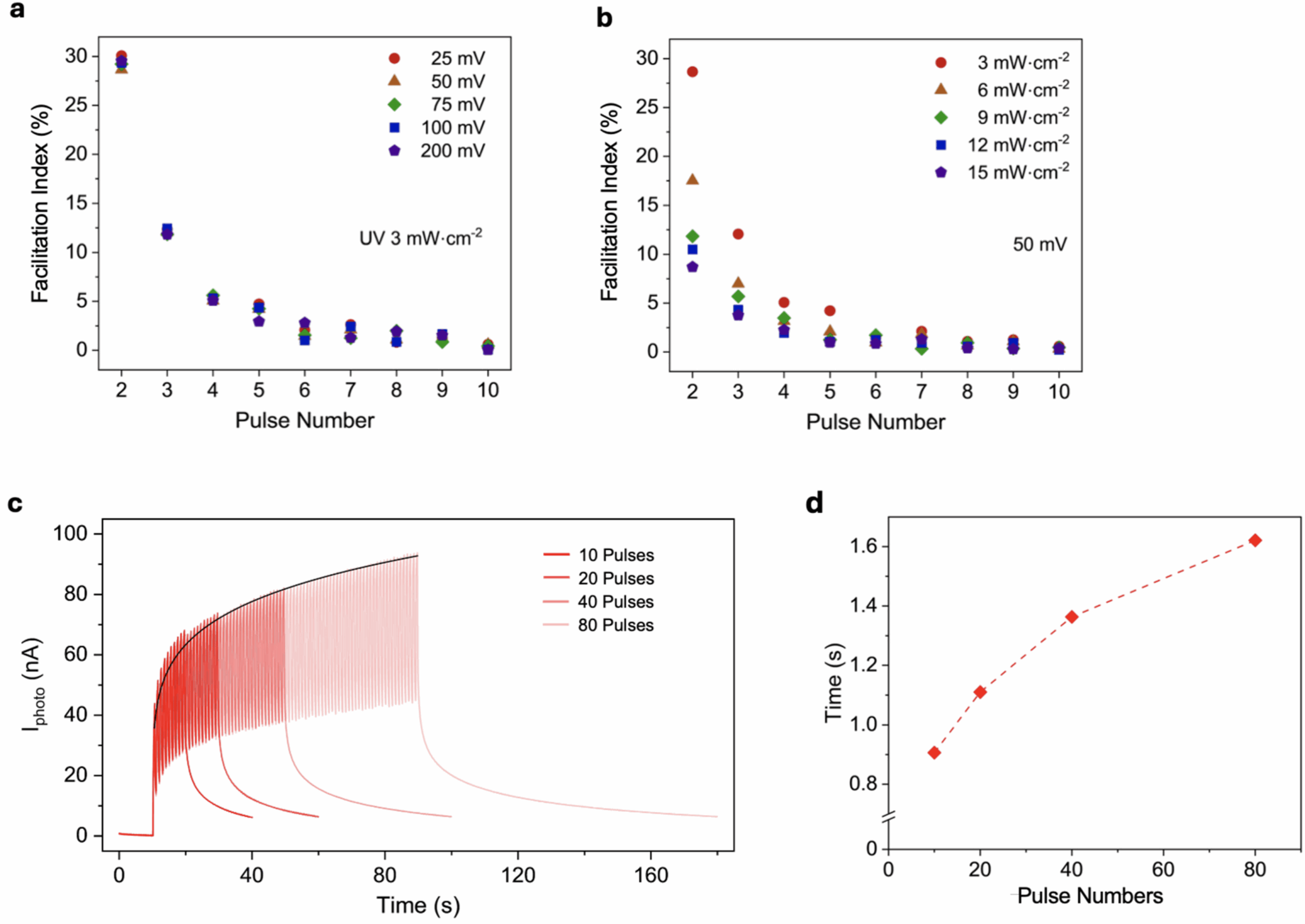 More analysis on pulse-number-dependent facilitation.