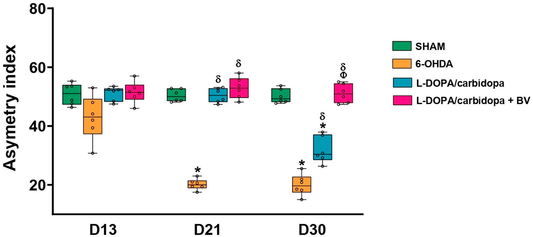 The combination of l-DOPA/carbidopa + BV enabled mice to maintain balanced use of both forelimbs.