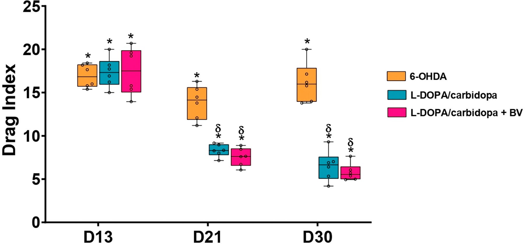 Bee venom reduces contralateral paw dragging. Paw dragging was not observed in SHAM animals; therefore, this group was not included in the graphical representation.